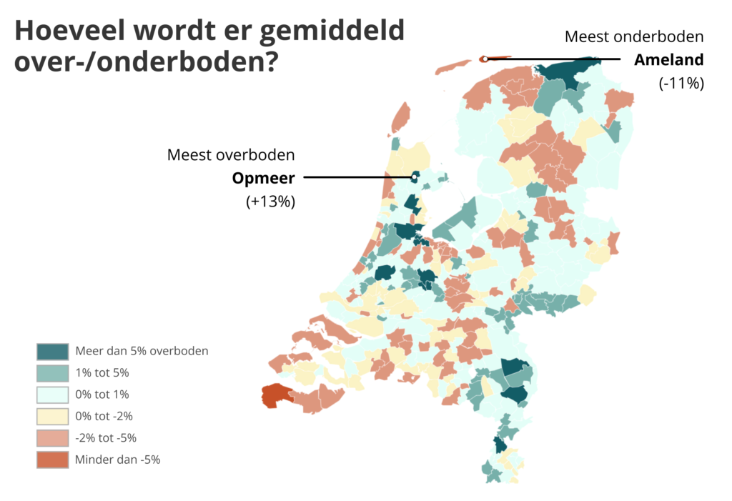Hoeveel wordt er gemiddeld over-onderboden kaart Nederland
